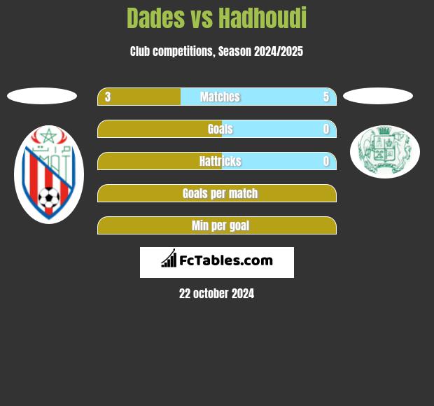 Dades vs Hadhoudi h2h player stats