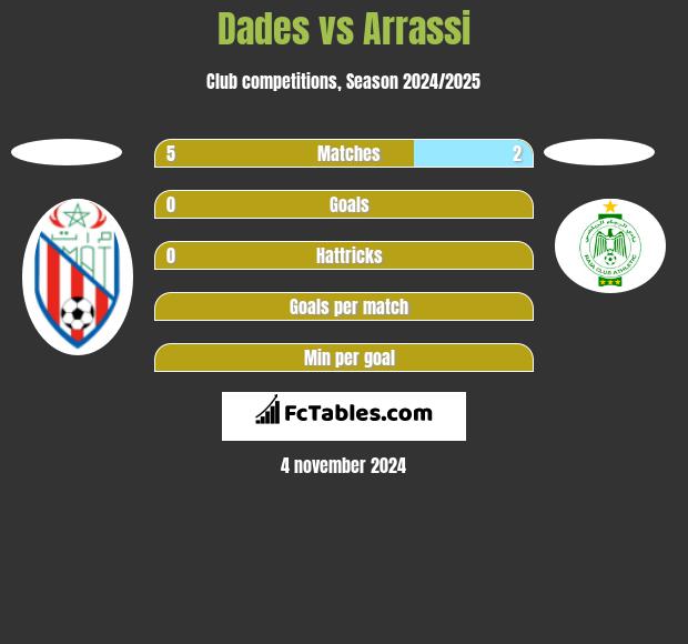 Dades vs Arrassi h2h player stats