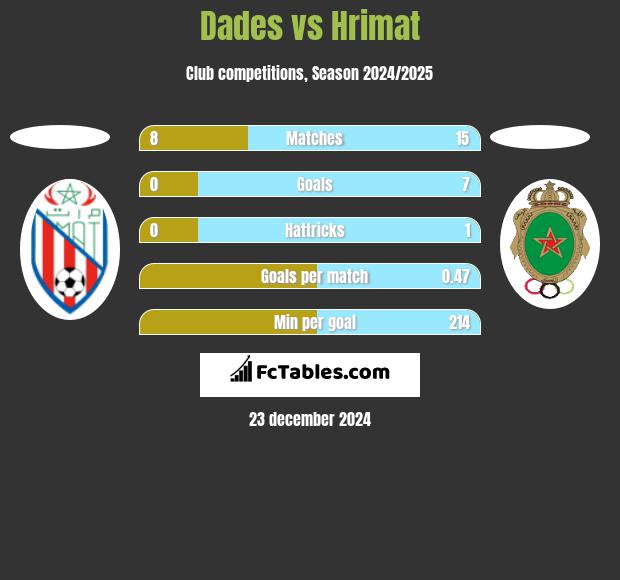 Dades vs Hrimat h2h player stats