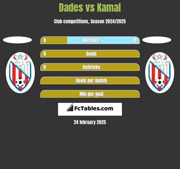 Dades vs Kamal h2h player stats