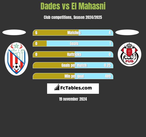 Dades vs El Mahasni h2h player stats