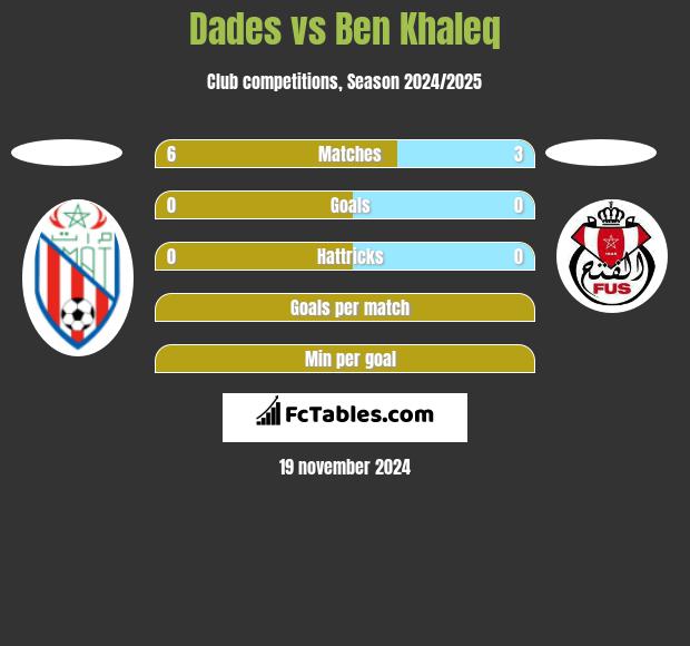 Dades vs Ben Khaleq h2h player stats