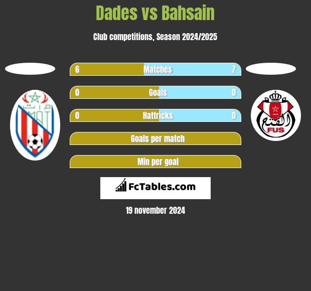 Dades vs Bahsain h2h player stats