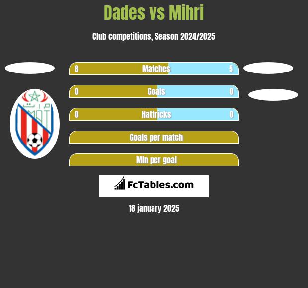 Dades vs Mihri h2h player stats