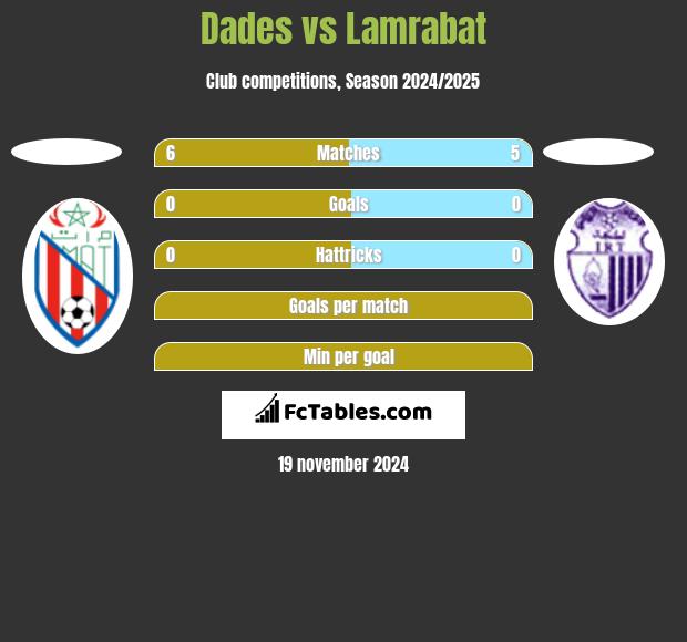 Dades vs Lamrabat h2h player stats