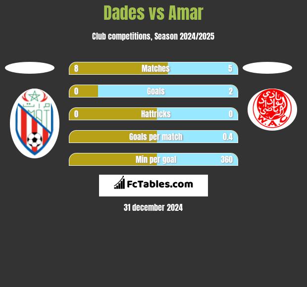 Dades vs Amar h2h player stats