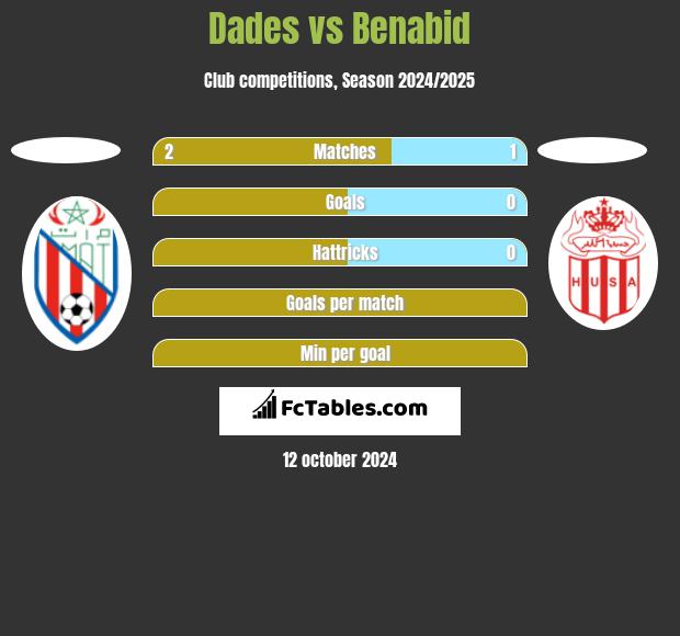 Dades vs Benabid h2h player stats