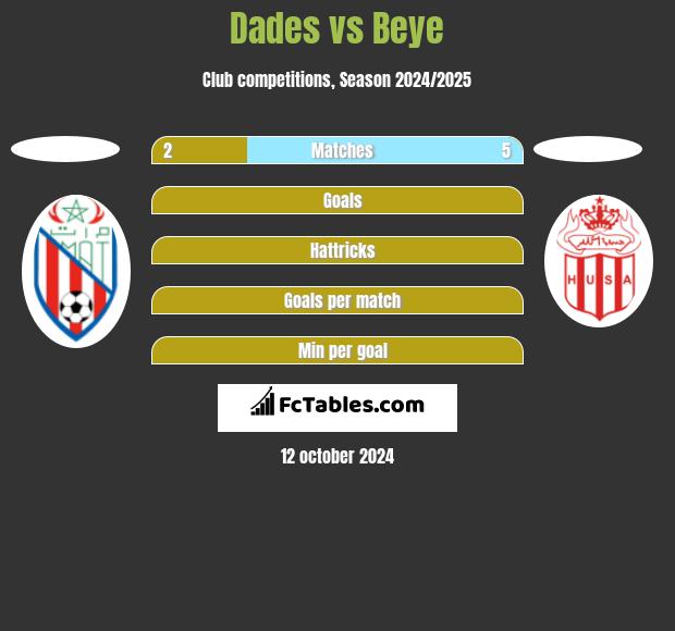 Dades vs Beye h2h player stats