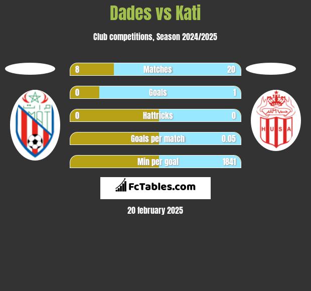 Dades vs Kati h2h player stats