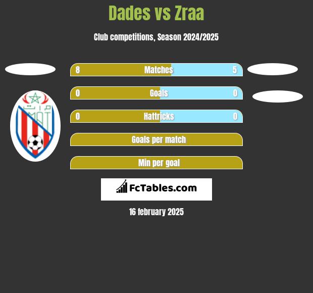 Dades vs Zraa h2h player stats