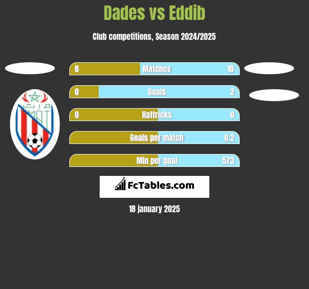 Dades vs Eddib h2h player stats