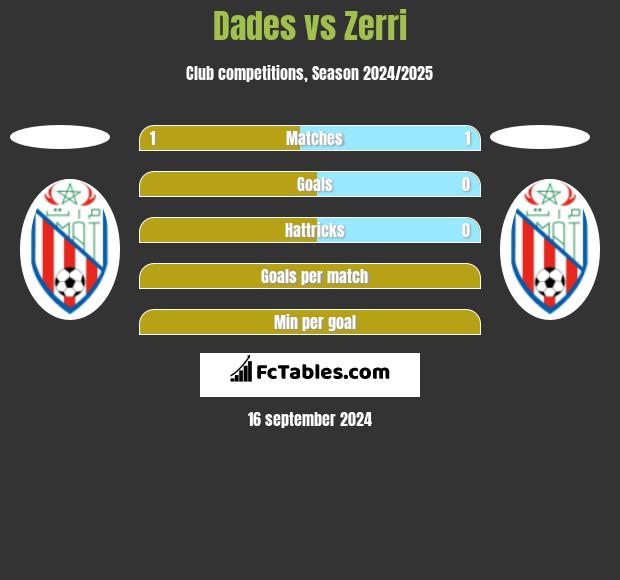 Dades vs Zerri h2h player stats