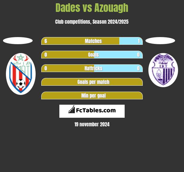 Dades vs Azouagh h2h player stats