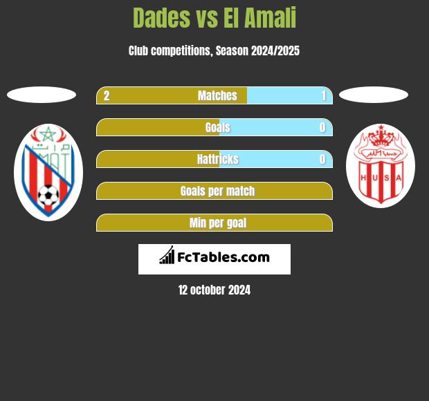 Dades vs El Amali h2h player stats