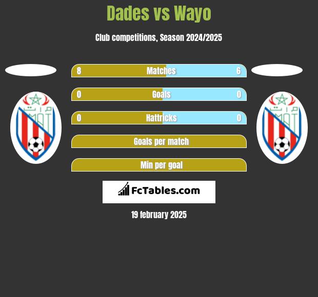 Dades vs Wayo h2h player stats