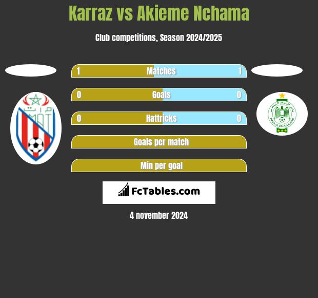 Karraz vs Akieme Nchama h2h player stats