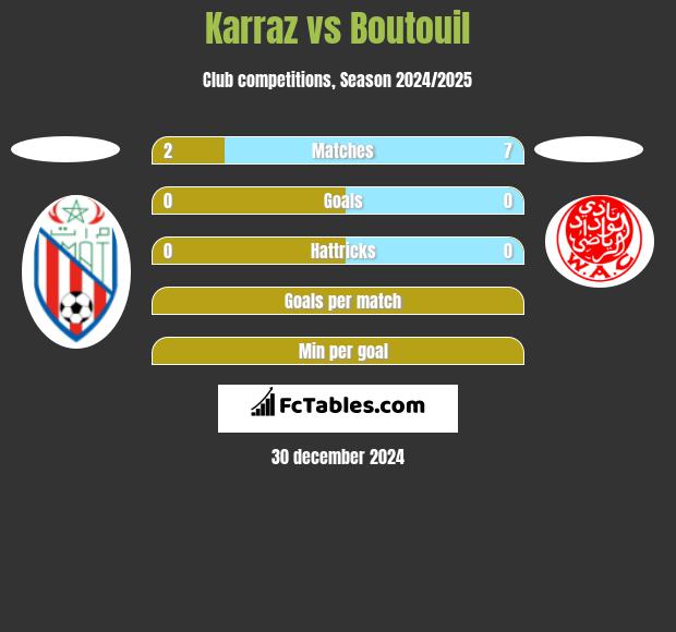 Karraz vs Boutouil h2h player stats