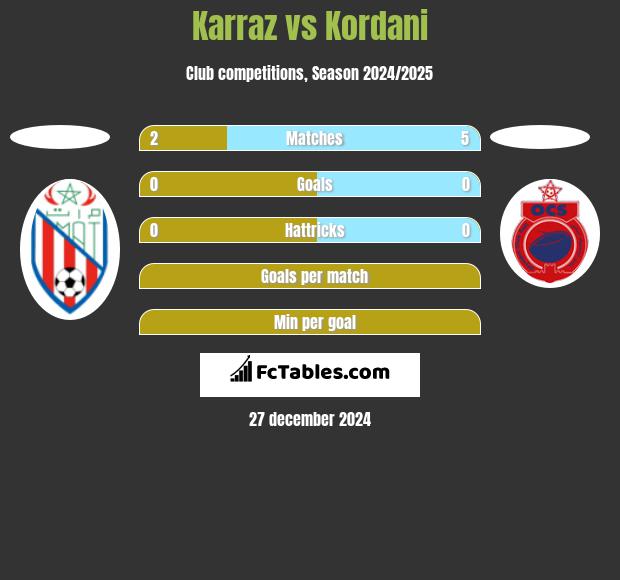 Karraz vs Kordani h2h player stats