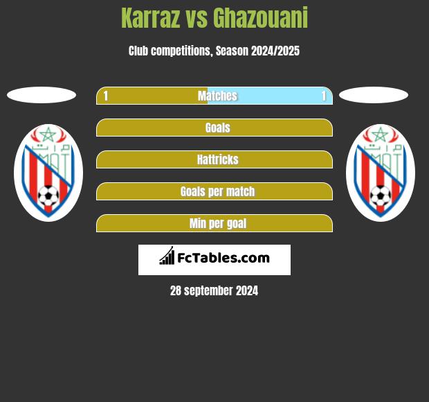 Karraz vs Ghazouani h2h player stats