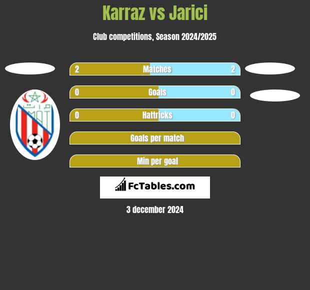 Karraz vs Jarici h2h player stats