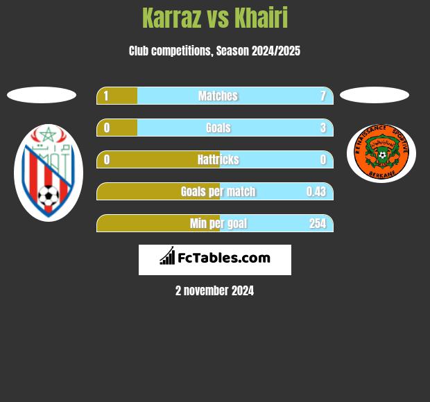 Karraz vs Khairi h2h player stats