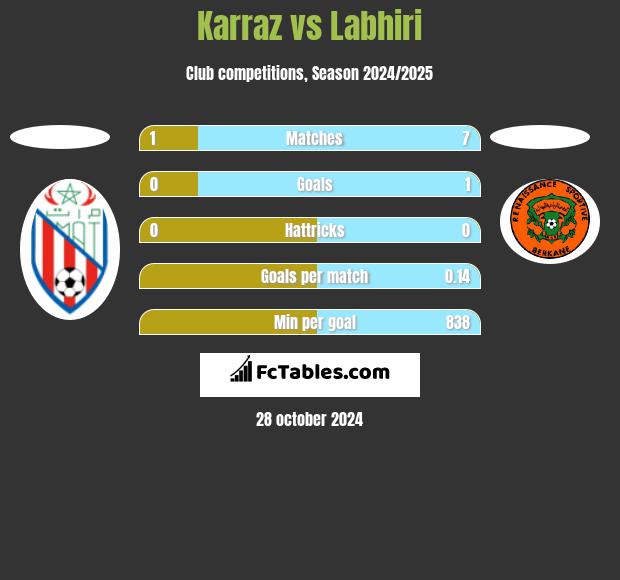 Karraz vs Labhiri h2h player stats