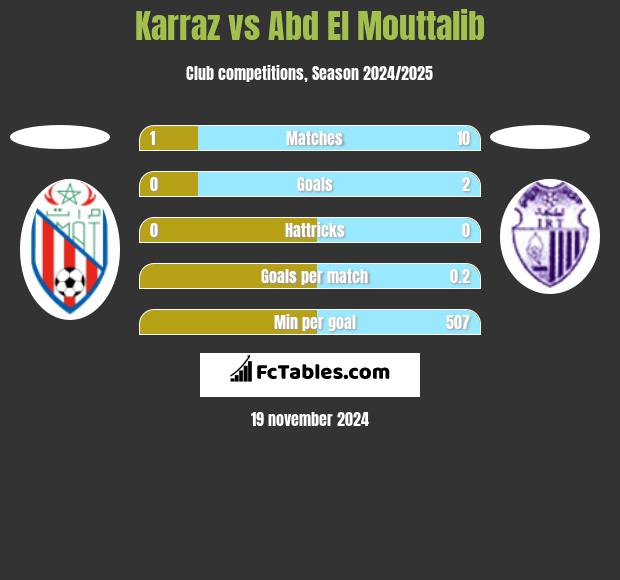 Karraz vs Abd El Mouttalib h2h player stats