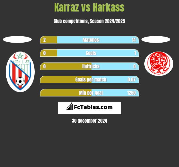 Karraz vs Harkass h2h player stats