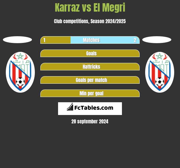 Karraz vs El Megri h2h player stats