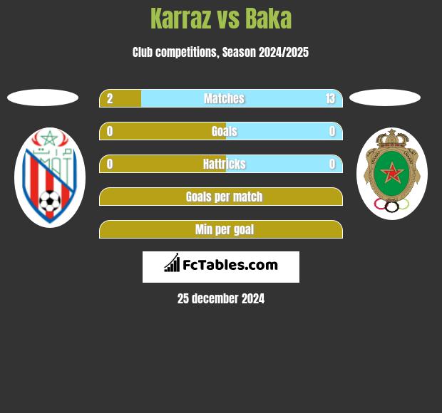 Karraz vs Baka h2h player stats