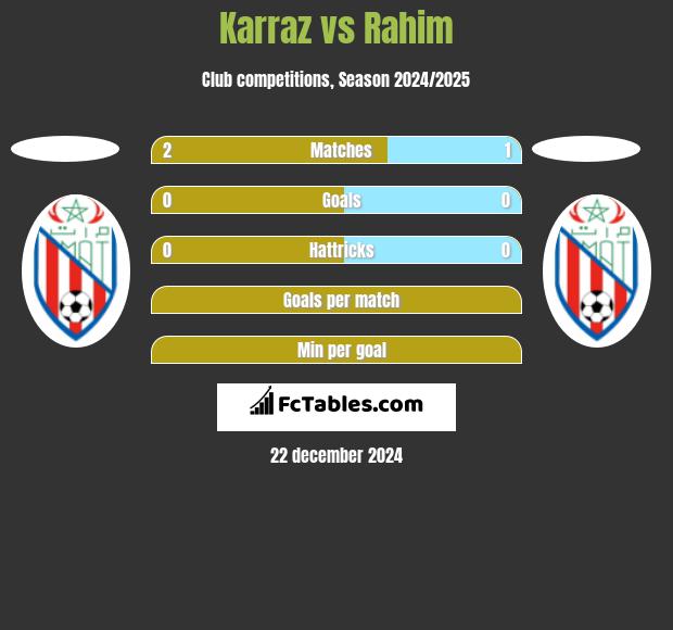 Karraz vs Rahim h2h player stats