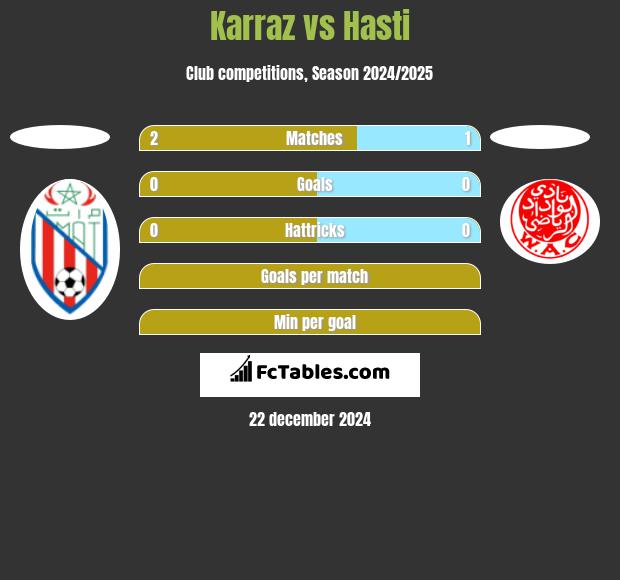 Karraz vs Hasti h2h player stats