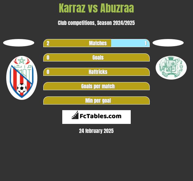 Karraz vs Abuzraa h2h player stats