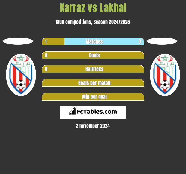 Karraz vs Lakhal h2h player stats