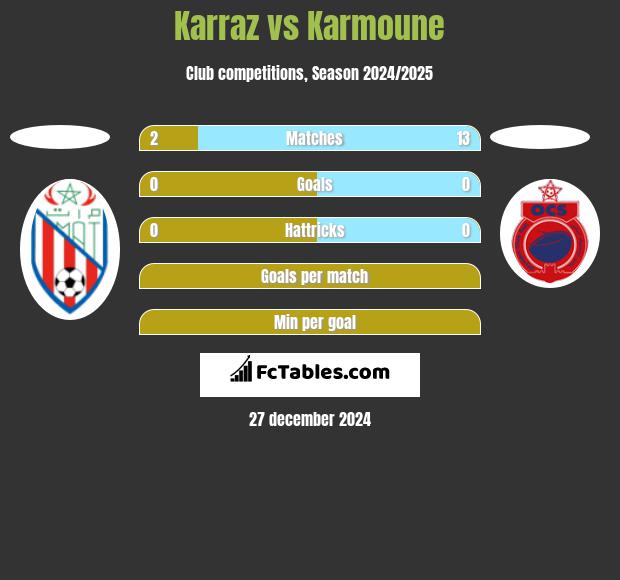 Karraz vs Karmoune h2h player stats