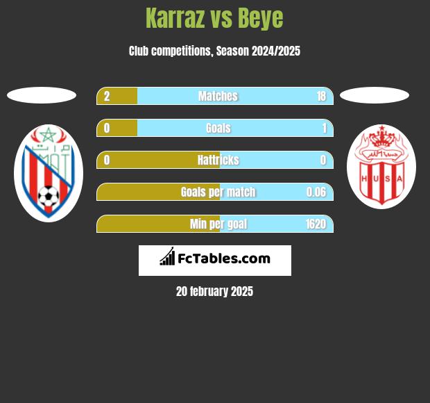 Karraz vs Beye h2h player stats