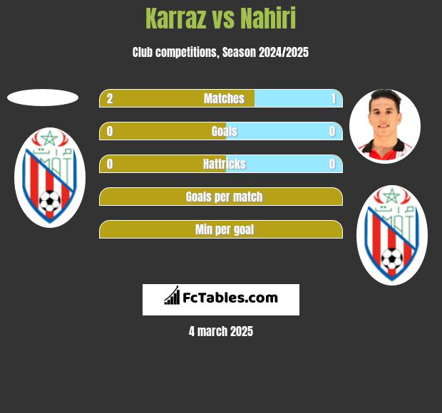 Karraz vs Nahiri h2h player stats