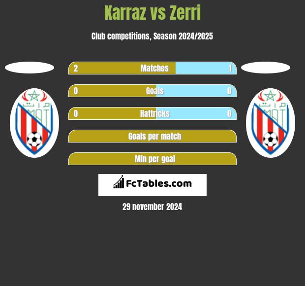 Karraz vs Zerri h2h player stats