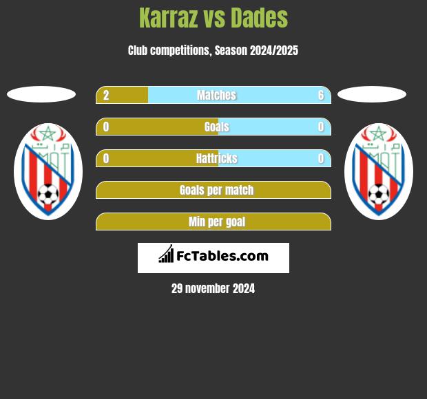 Karraz vs Dades h2h player stats