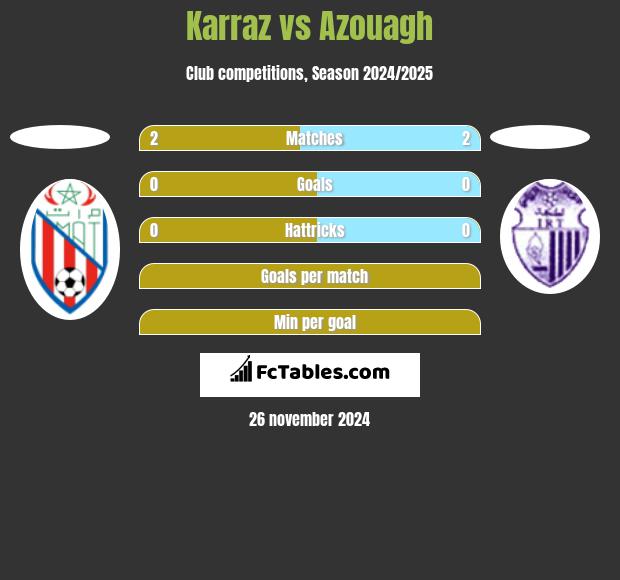 Karraz vs Azouagh h2h player stats