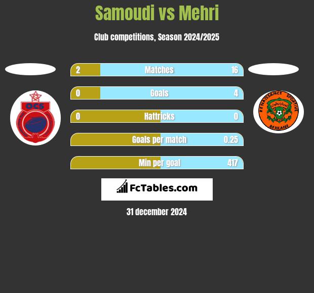 Samoudi vs Mehri h2h player stats