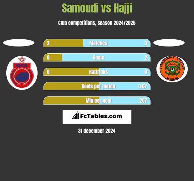 Samoudi vs Hajji h2h player stats