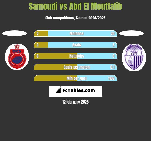 Samoudi vs Abd El Mouttalib h2h player stats