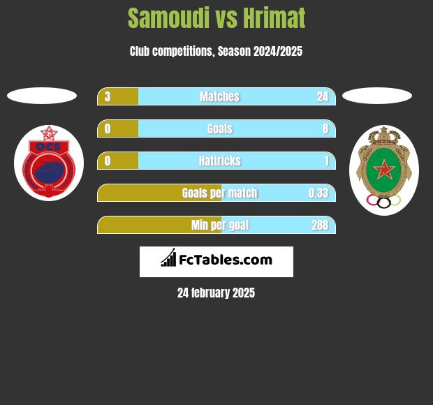 Samoudi vs Hrimat h2h player stats