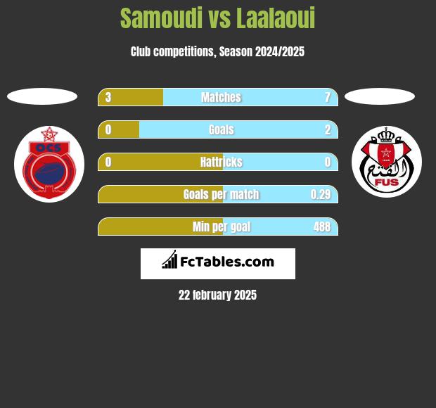 Samoudi vs Laalaoui h2h player stats