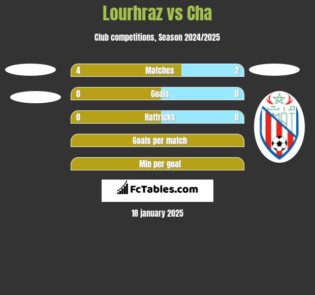 Lourhraz vs Cha h2h player stats