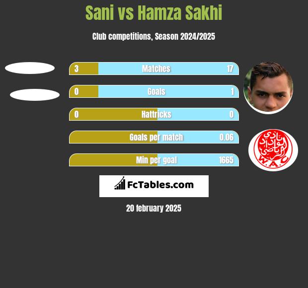 Sani vs Hamza Sakhi h2h player stats