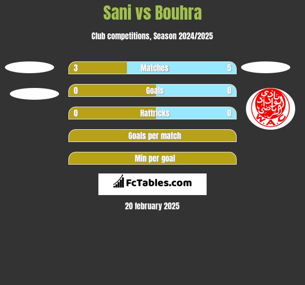 Sani vs Bouhra h2h player stats