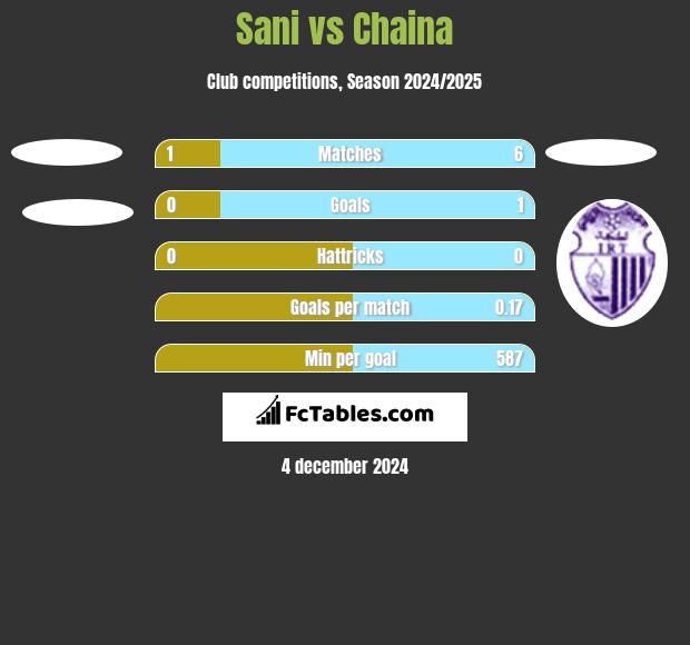 Sani vs Chaina h2h player stats