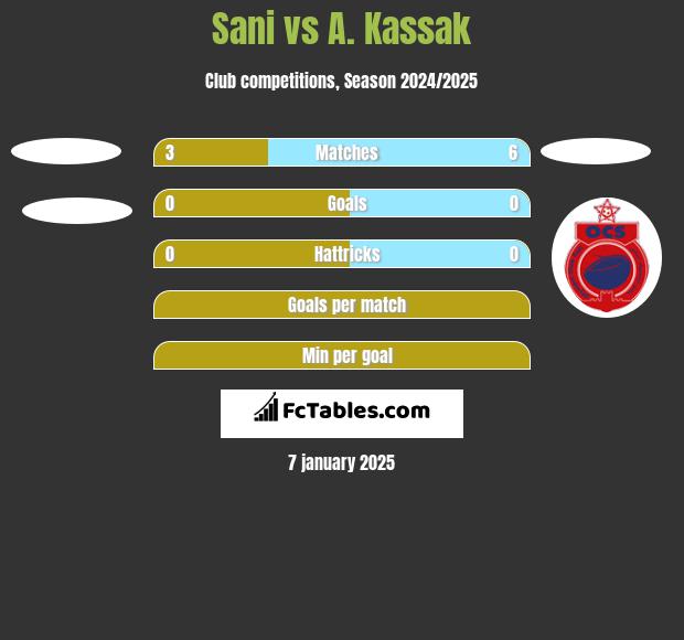 Sani vs A. Kassak h2h player stats